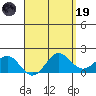 Kahului tide chart for Wednesday, April 19, 2023