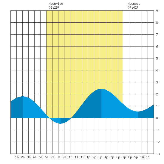 Kahului tide chart for Thursday, April 20, 2023