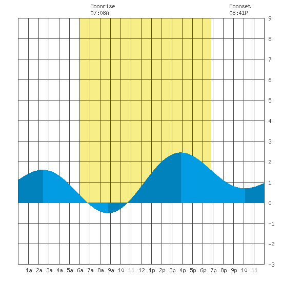 Kahului tide chart for Friday, April 21, 2023