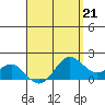 Kahului tide chart for Friday, April 21, 2023