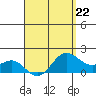 Kahului tide chart for Saturday, April 22, 2023
