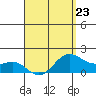 Kahului tide chart for Sunday, April 23, 2023