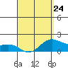 Kahului tide chart for Monday, April 24, 2023