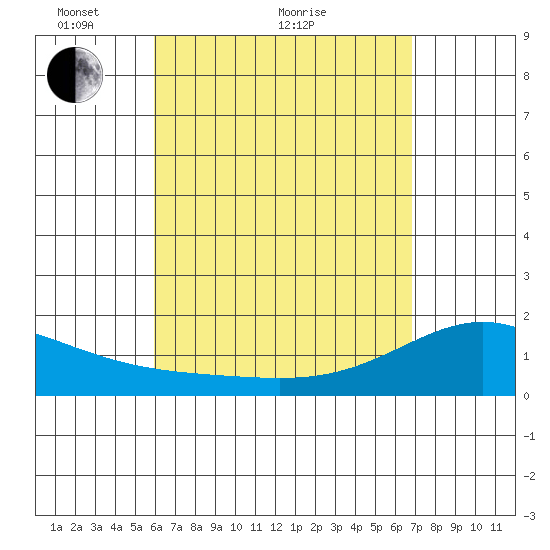 Kahului tide chart for Thursday, April 27, 2023