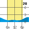 Kahului tide chart for Friday, April 28, 2023