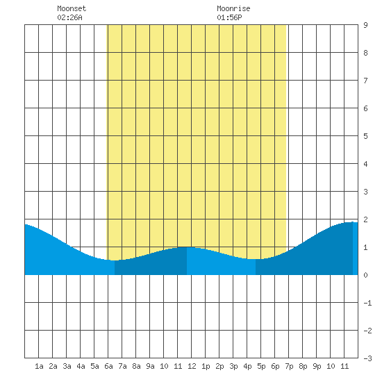 Kahului tide chart for Saturday, April 29, 2023
