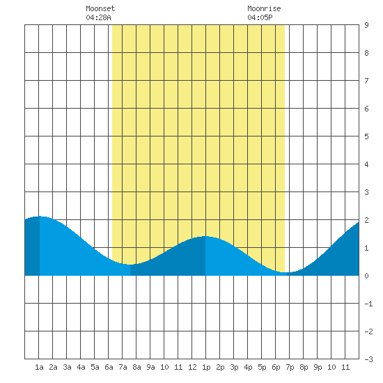 Kahului tide chart for Sunday, April 2, 2023