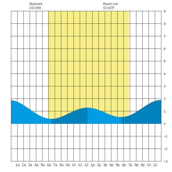 Kahului tide chart for Sunday, April 30, 2023