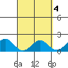 Kahului tide chart for Tuesday, April 4, 2023