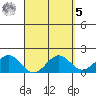 Kahului tide chart for Wednesday, April 5, 2023