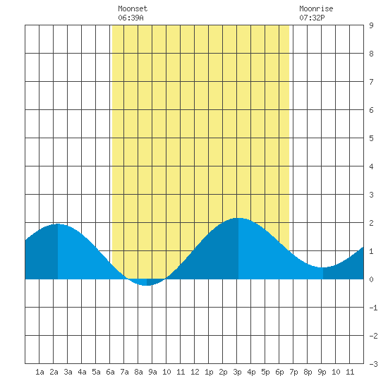 Kahului tide chart for Thursday, April 6, 2023