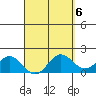 Kahului tide chart for Thursday, April 6, 2023