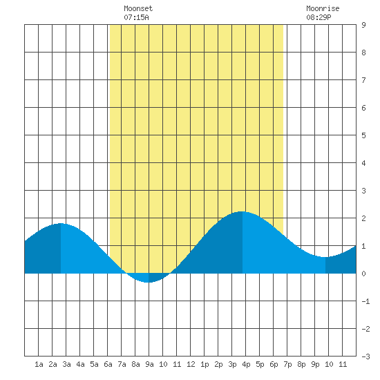 Kahului tide chart for Friday, April 7, 2023