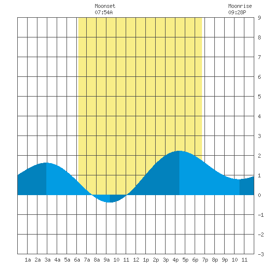 Kahului tide chart for Saturday, April 8, 2023
