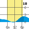 Kahului tide chart for Wednesday, May 10, 2023