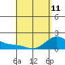 Kahului tide chart for Thursday, May 11, 2023