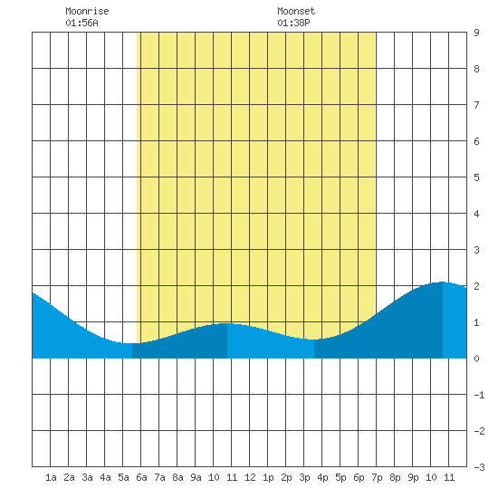 Kahului tide chart for Saturday, May 13, 2023