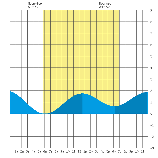 Kahului tide chart for Monday, May 15, 2023