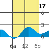 Kahului tide chart for Wednesday, May 17, 2023