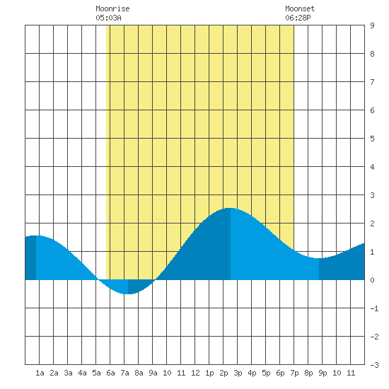 Kahului tide chart for Thursday, May 18, 2023