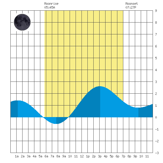 Kahului tide chart for Friday, May 19, 2023
