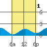 Kahului tide chart for Monday, May 1, 2023