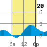 Kahului tide chart for Saturday, May 20, 2023