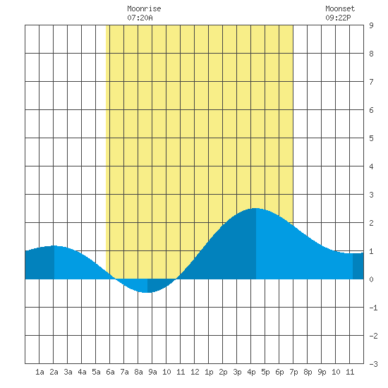 Kahului tide chart for Sunday, May 21, 2023
