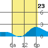 Kahului tide chart for Tuesday, May 23, 2023