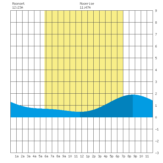 Kahului tide chart for Friday, May 26, 2023