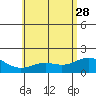 Kahului tide chart for Sunday, May 28, 2023