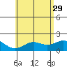 Kahului tide chart for Monday, May 29, 2023