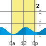 Kahului tide chart for Tuesday, May 2, 2023