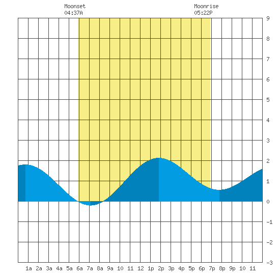 Kahului tide chart for Wednesday, May 3, 2023