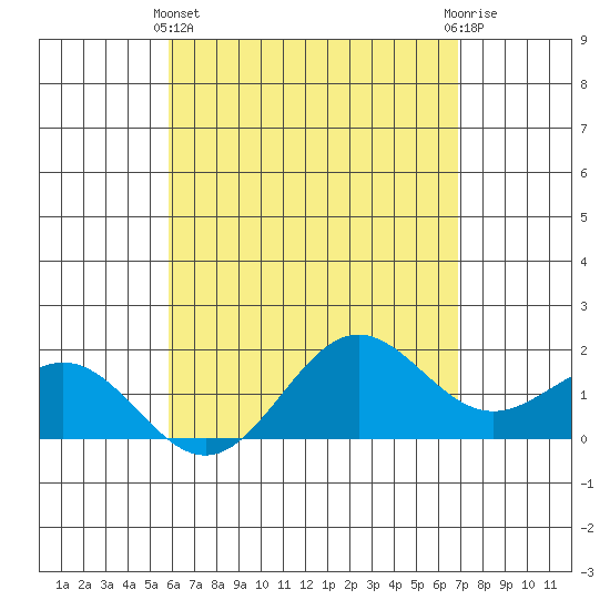 Kahului tide chart for Thursday, May 4, 2023
