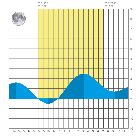 Kahului tide chart for Friday, May 5, 2023