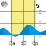 Kahului tide chart for Friday, May 5, 2023