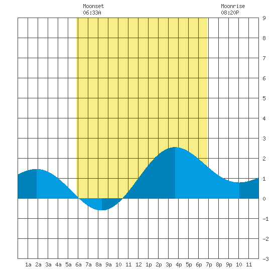 Kahului tide chart for Saturday, May 6, 2023