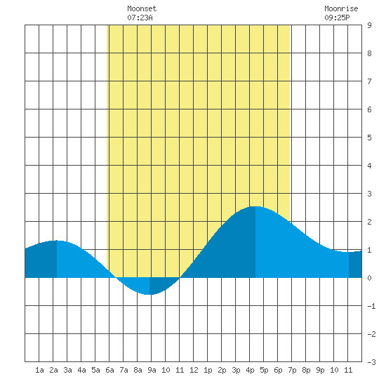 Kahului tide chart for Sunday, May 7, 2023
