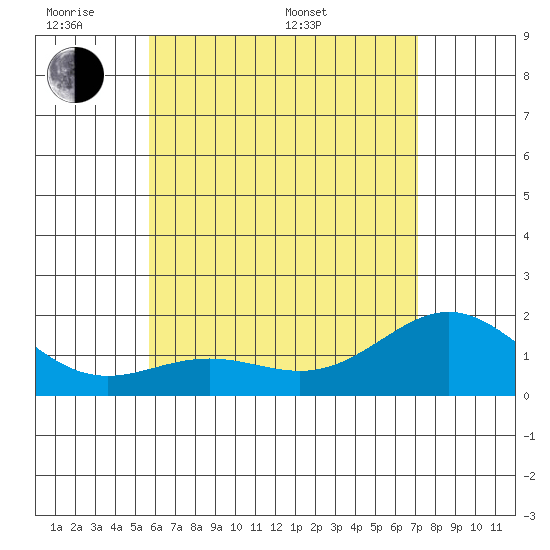 Kahului tide chart for Saturday, June 10, 2023