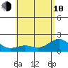 Kahului tide chart for Saturday, June 10, 2023