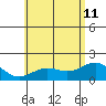 Kahului tide chart for Sunday, June 11, 2023