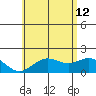 Kahului tide chart for Monday, June 12, 2023