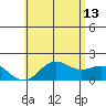 Kahului tide chart for Tuesday, June 13, 2023