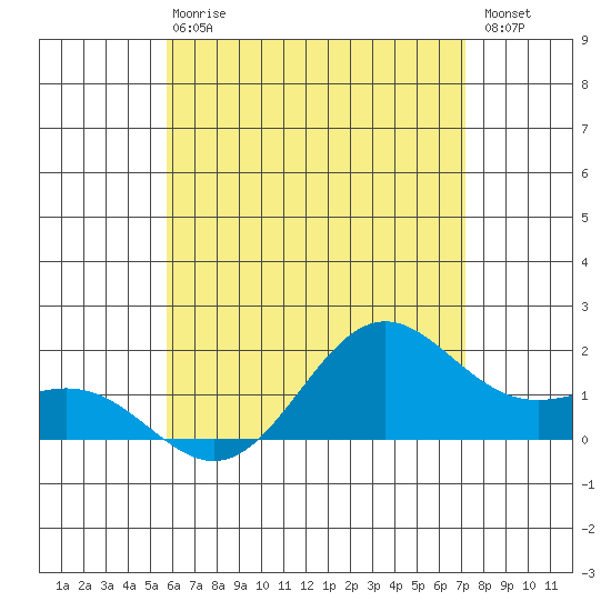 Kahului tide chart for Sunday, June 18, 2023
