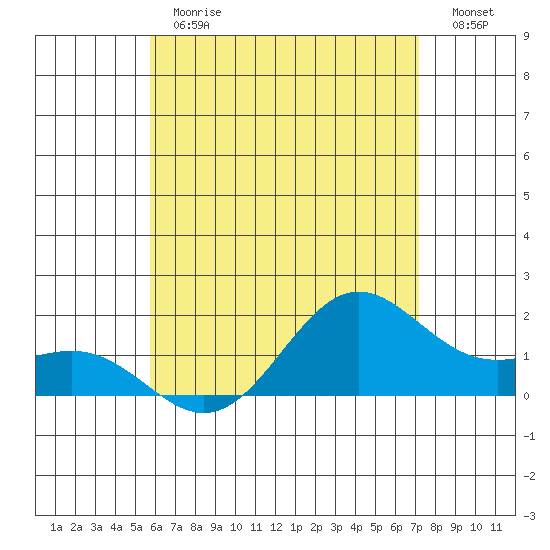 Kahului tide chart for Monday, June 19, 2023
