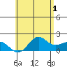 Kahului tide chart for Thursday, June 1, 2023