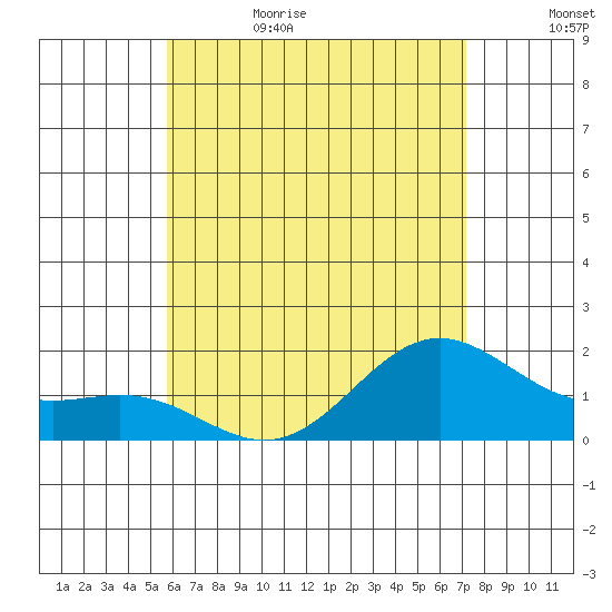 Kahului tide chart for Thursday, June 22, 2023