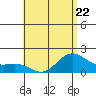Kahului tide chart for Thursday, June 22, 2023