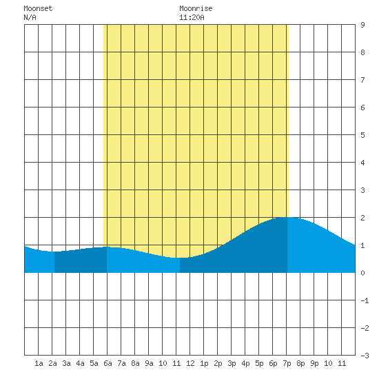 Kahului tide chart for Saturday, June 24, 2023